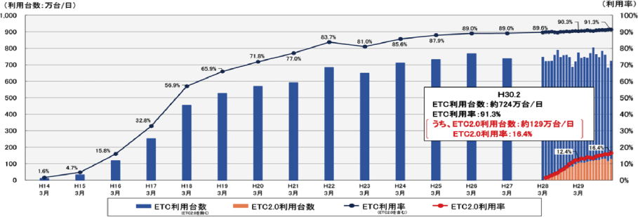 ETCの普及率推移図