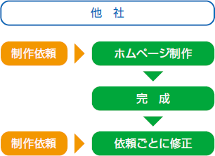 ホームページ作成の流れ1