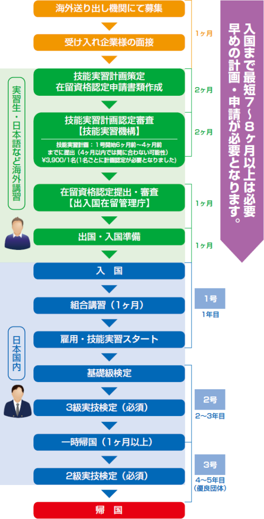 技能実習生受入れの流れ図