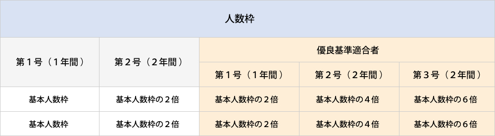 人数枠（団体監理型）