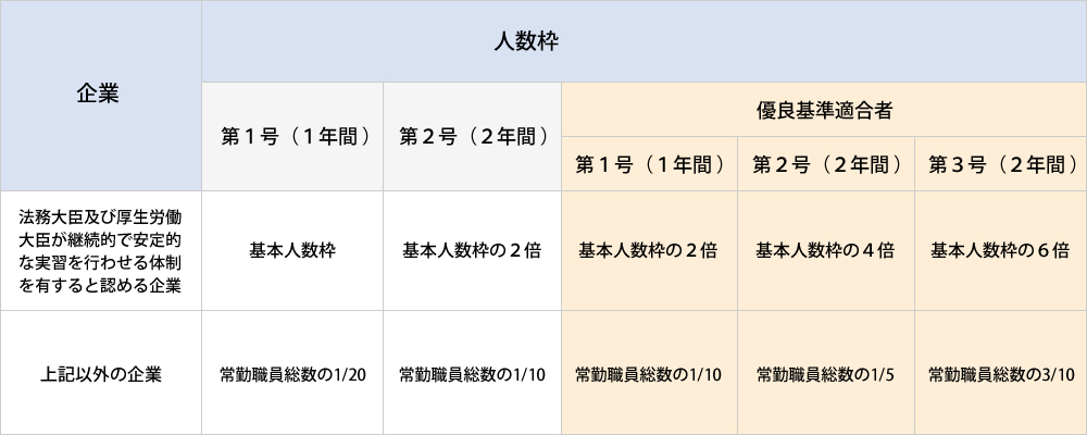 人数枠（企業単独型）