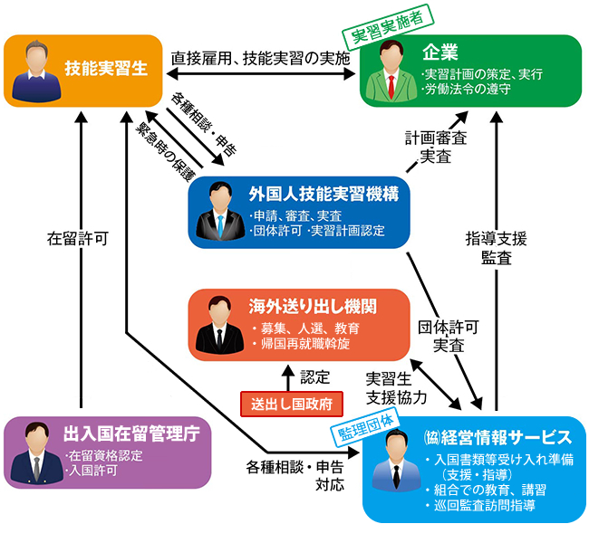 技能実習生流れ図